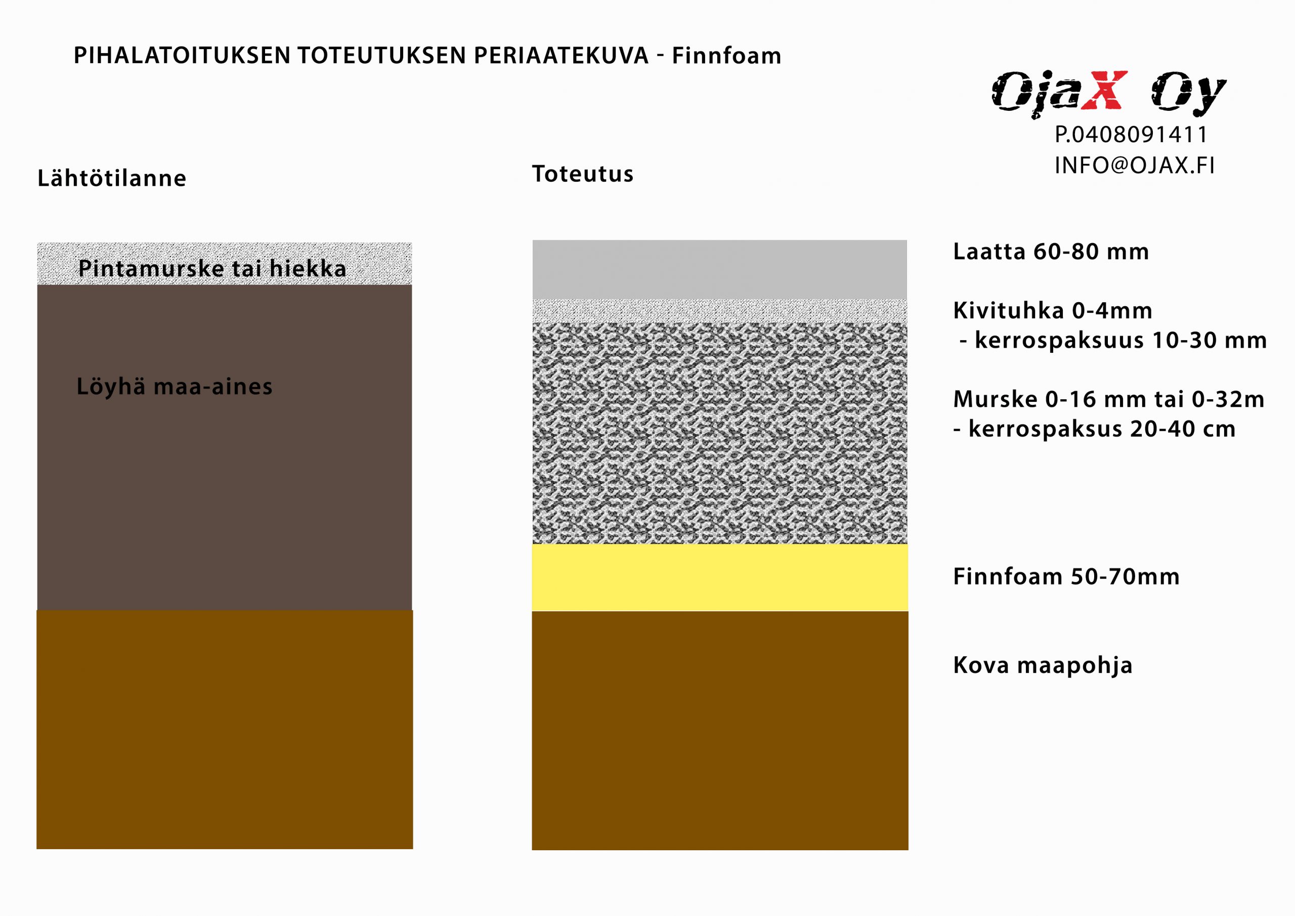 Pihan pinnoitus 5 Pihalaatoituksen PERIAATEPIIRROS finnfoam scaled