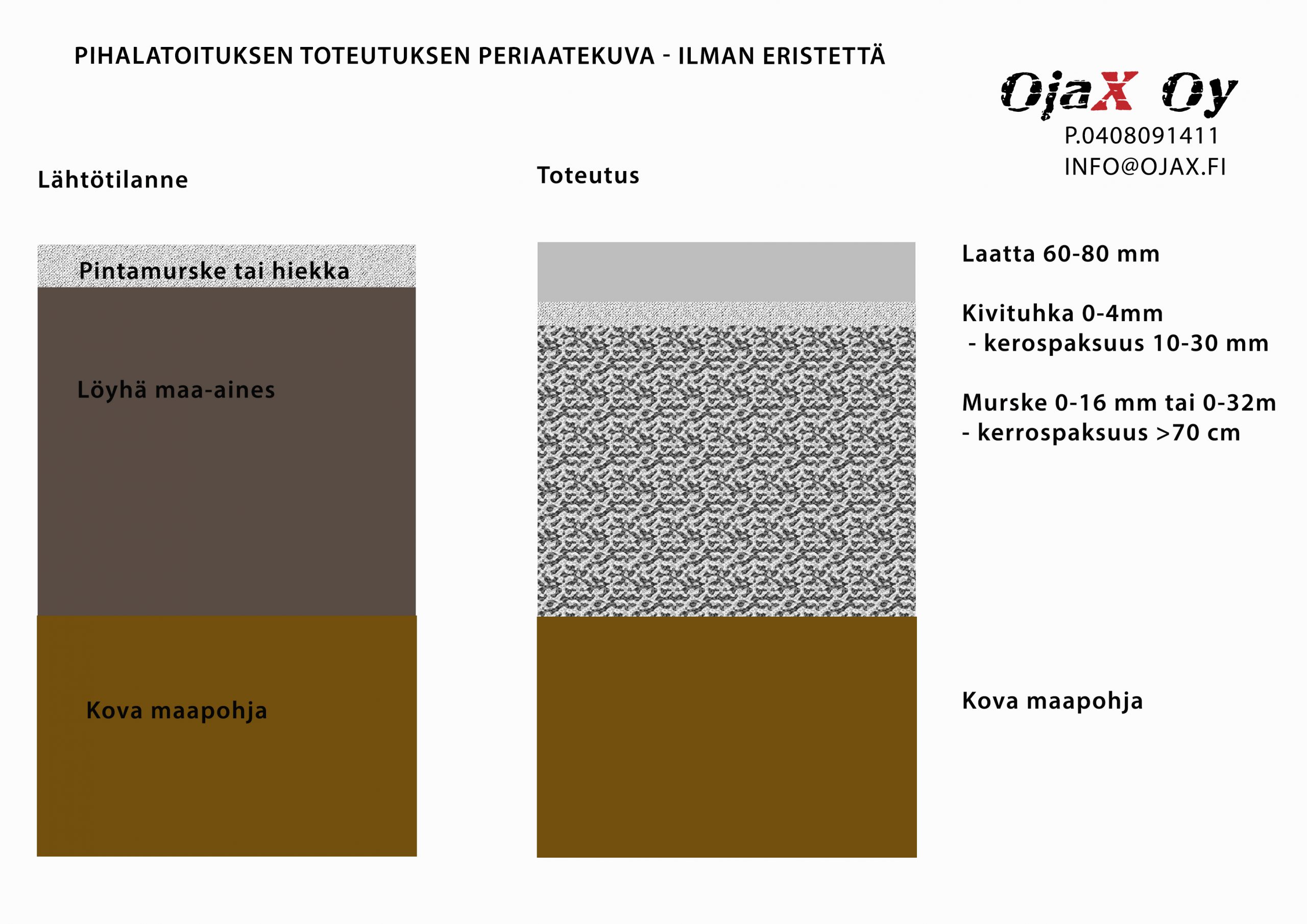 Pihan pinnoitus 4 Pihalaatoituksen PERIAATEPIIRROS ilman eristetta scaled